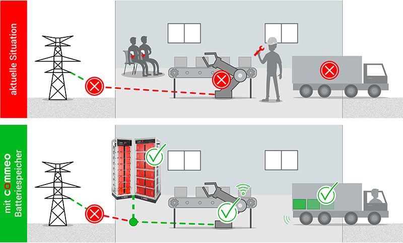 Das Bild veranschaulicht den Anwendungsfall Batteriespeicher für die Notstromversorgung in einer illustrierten Darstellung.