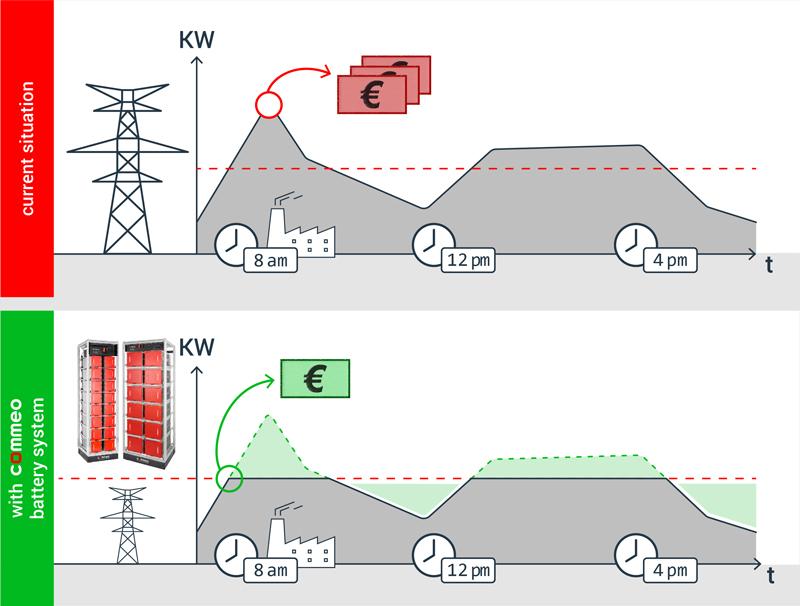 The figure illustrates the battery storage use case for peak load capping in an illustrated representation.